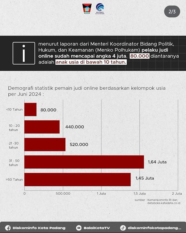 Anak-anak Terjerat Judi Online! 80 Ribu Anak Dibawah Usia 10 Tahun Terpapar Judol Anak-anak Terjerat Judi Online! 80 Ribu Anak Dibawah Usia 10 Tahun Terpapar Judol